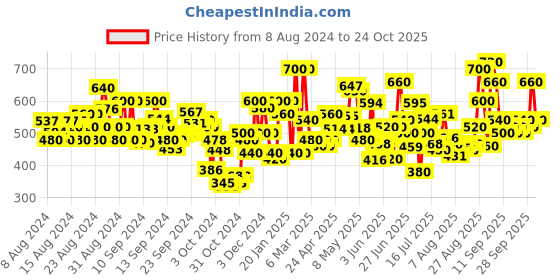 ajio.com tior Girls Ribbed Round-Neck Fit & Flare Dress tior Price History Graph from 8 Aug 2024 to 24 Oct 2025