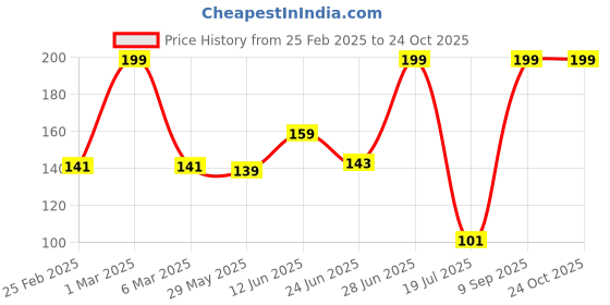 ajio.com kg frendz for trends select Girls Ribbed Round-Neck T-Shirt kg frendz for trends select Price History Graph from 25 Feb 2025 to 23 Oct 2025