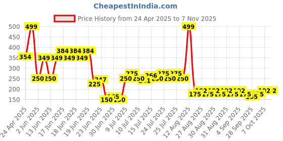 ajio.com rio girls Girls Ribbed Sheath Dress with T-Shirt rio girls Price History Graph from 24 Apr 2025 to 4 Nov 2025