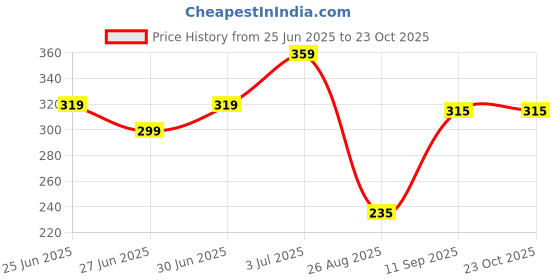 ajio.com max Girls Ribbed ShortsPack of 2 max Price History Graph from 25 Jun 2025 to 22 Oct 2025