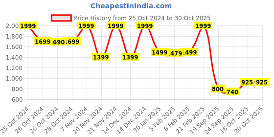 ajio.com blue giraffe Girls Ribbed Straight Skirt blue giraffe Price History Graph from 25 Oct 2024 to 29 Oct 2025