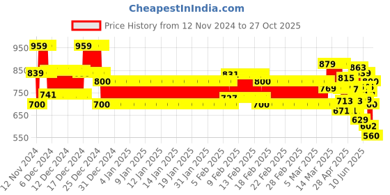 ajio.com one friday Girls Ribbed Straight Skirt one friday Price History Graph from 12 Nov 2024 to 27 Oct 2025