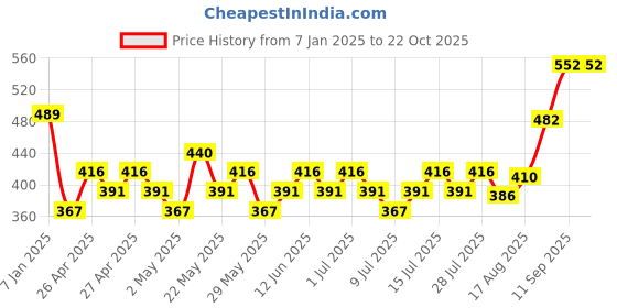 ajio.com max Girls Ribbed Sweater max Price History Graph from 7 Jan 2025 to 21 Oct 2025