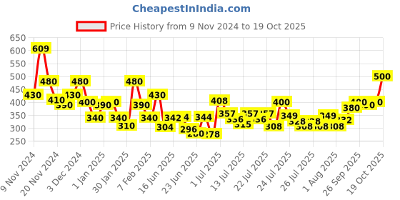 ajio.com bumzee Girls Ribbed Thermal Set bumzee Price History Graph from 9 Nov 2024 to 19 Oct 2025