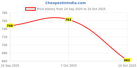 ajio.com hopscotch Girls Ribbed Top & Jeans Set hopscotch Price History Graph from 24 Sep 2025 to 10 Oct 2025