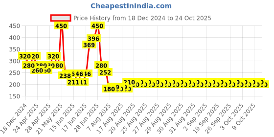 ajio.com dawinar Girls Ribbed Top & Shorts Set dawinar Price History Graph from 18 Dec 2024 to 24 Oct 2025
