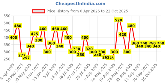 ajio.com tior Girls Ribbed Top & Shorts Set tior Price History Graph from 6 Apr 2025 to 22 Oct 2025