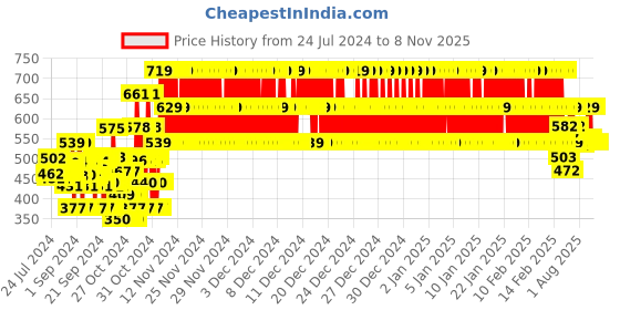 ajio.com rvk Girls Ribbed Turtleneck Pullover rvk Price History Graph from 24 Jul 2024 to 6 Nov 2025