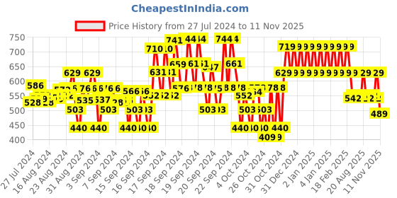 ajio.com rvk Girls Ribbed Turtleneck Pullover rvk Price History Graph from 27 Jul 2024 to 11 Nov 2025