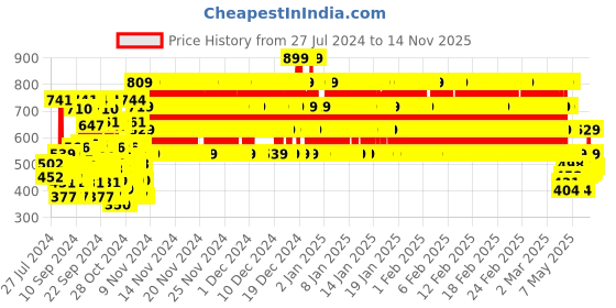 ajio.com rvk Girls Ribbed Turtleneck Pullover rvk Price History Graph from 27 Jul 2024 to 12 Nov 2025