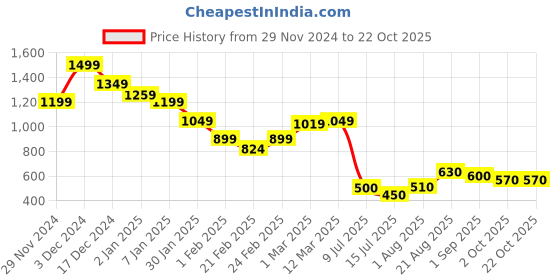 ajio.com miniklub Girls Ribbed Wide-Leg Culottes miniklub Price History Graph from 29 Nov 2024 to 22 Oct 2025