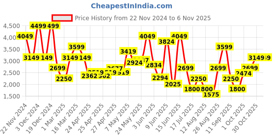 ajio.com vero moda Girls Ribbed Zip-Front Trench Jacket vero moda Price History Graph from 22 Nov 2024 to 30 Oct 2025