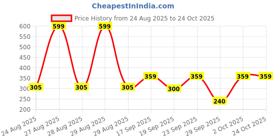 ajio.com rio girls Girls Rollingstones Print Relaxed Fit Joggers rio girls Price History Graph from 24 Aug 2025 to 22 Oct 2025