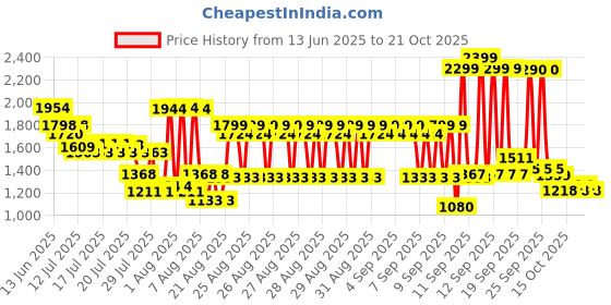 ajio.com u.s. polo assn. Girls Round-Neck A-Line Dress u.s. polo assn. Price History Graph from 13 Jun 2025 to 21 Oct 2025
