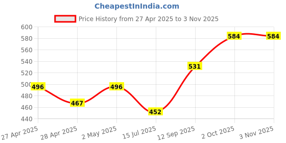 ajio.com saraha designer Girls Round Neck A-line Dress    saraha designer Price History Graph from 27 Apr 2025 to 2 Nov 2025