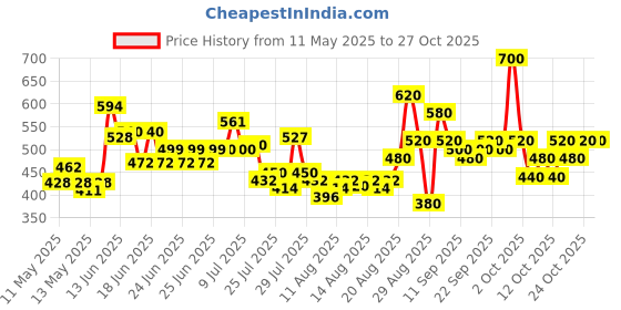 ajio.com tior Girls Round Neck A-line Dress tior Price History Graph from 11 May 2025 to 27 Oct 2025