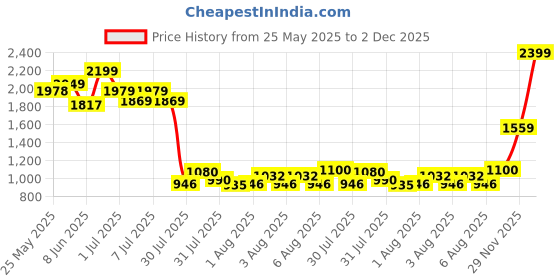 ajio.com peppermint  Girls Round Neck  A-line Dress peppermint Price History Graph from 25 May 2025 to 2 Dec 2025