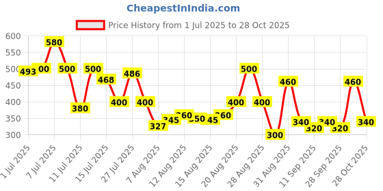ajio.com tior Girls Round Neck A-line Dress tior Price History Graph from 1 Jul 2025 to 28 Oct 2025