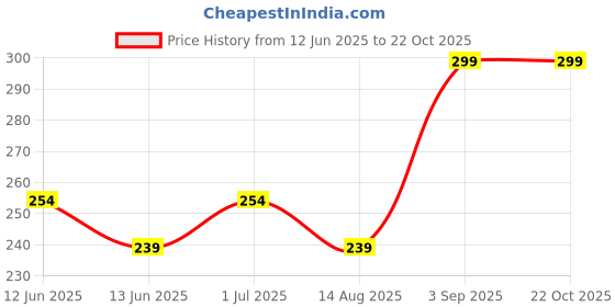 ajio.com max Girls Round-Neck A-Line Dress max Price History Graph from 12 Jun 2025 to 22 Oct 2025