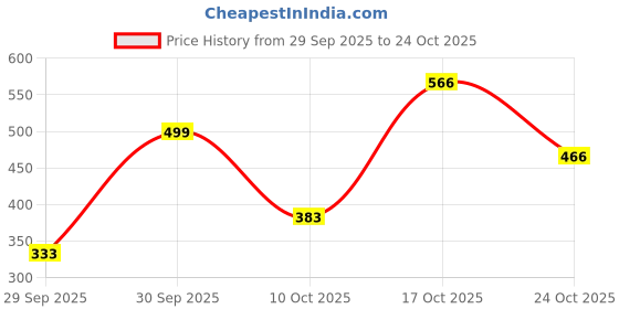 ajio.com hopscotch Girls Round Neck A-line Dress hopscotch Price History Graph from 29 Sep 2025 to 24 Oct 2025