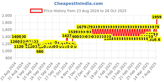 ajio.com mothercare Girls Round-Neck Cotton Fit & Flare Dress & Panties Set mothercare Price History Graph from 23 Aug 2024 to 28 Oct 2025