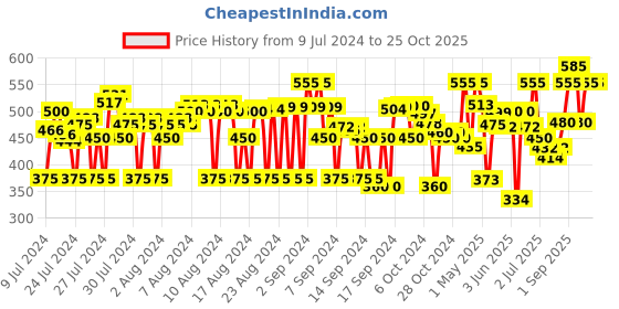 ajio.com ashikta enterprise Girls Round-Neck Fit & Flare Dress ashikta enterprise Price History Graph from 9 Jul 2024 to 22 Oct 2025
