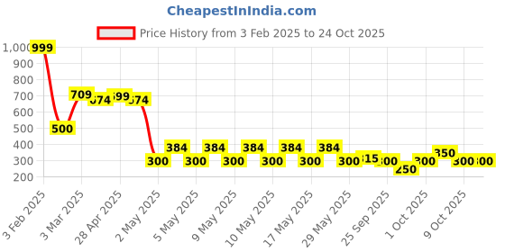 ajio.com rio girls Girls Round-Neck Fit & Flare Dress rio girls Price History Graph from 3 Feb 2025 to 23 Oct 2025