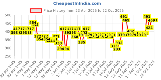 ajio.com avsar trendz Girls Round-Neck Fit and Flare Dress avsar trendz Price History Graph from 23 Apr 2025 to 22 Oct 2025