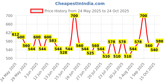 ajio.com toy balloon kids Girls Round Neck Fit and Flare Dress  toy balloon kids Price History Graph from 24 May 2025 to 24 Oct 2025