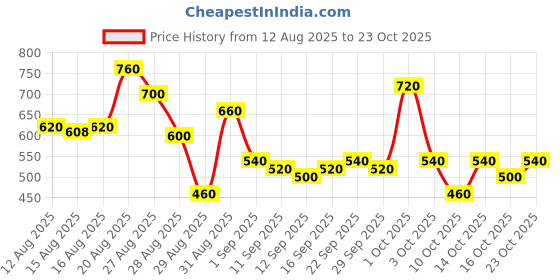 ajio.com tior Girls Round-Neck Fit & Flare Dress tior Price History Graph from 12 Aug 2025 to 23 Oct 2025