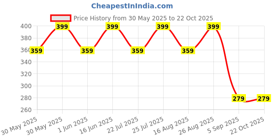 ajio.com h&m Girls Round Neck Floral A-line Dress h&m Price History Graph from 30 May 2025 to 21 Oct 2025