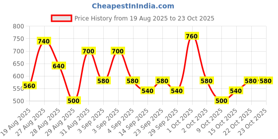 ajio.com tior Girls Round Neck Floral Dress tior Price History Graph from 19 Aug 2025 to 22 Oct 2025