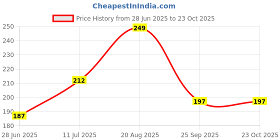 ajio.com max Girls Round Neck Graphic Printed T-Shirt max Price History Graph from 28 Jun 2025 to 22 Oct 2025