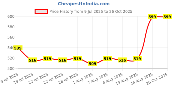 ajio.com femea Girls Round Neck Pullover femea Price History Graph from 9 Jul 2025 to 26 Oct 2025