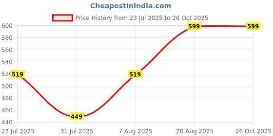 ajio.com femea Girls Round Neck Pullover femea Price History Graph from 23 Jul 2025 to 26 Oct 2025
