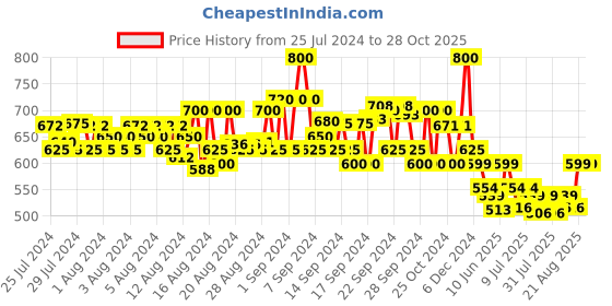 ajio.com neudis Girls Round-Neck Pullover Dress with Full Sleeves neudis Price History Graph from 25 Jul 2024 to 27 Oct 2025