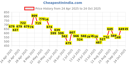 ajio.com united colors of benetton Girls Round-Neck Regular Fit T-Shirt united colors of benetton Price History Graph from 24 Apr 2025 to 24 Oct 2025