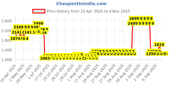 ajio.com peppermint Girls Round Neck Shift Dress peppermint Price History Graph from 23 Apr 2025 to 2 Nov 2025
