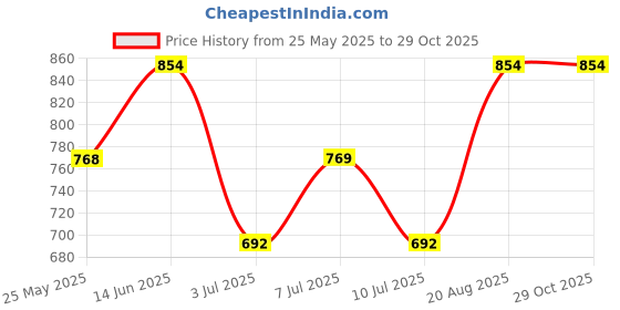 ajio.com gini & jony  Girls Round Neck Short Sleeve Top gini & jony Price History Graph from 25 May 2025 to 28 Oct 2025