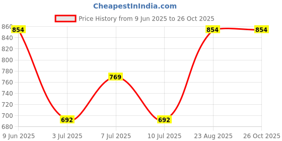 ajio.com gini & jony  Girls Round Neck Short Sleeve Top gini & jony Price History Graph from 9 Jun 2025 to 25 Oct 2025