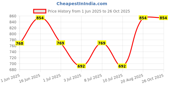 ajio.com gini & jony  Girls Round Neck Short Sleeve Top gini & jony Price History Graph from 1 Jun 2025 to 25 Oct 2025