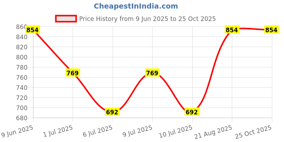 ajio.com gini & jony  Girls Round Neck Short Sleeve Top gini & jony Price History Graph from 9 Jun 2025 to 25 Oct 2025