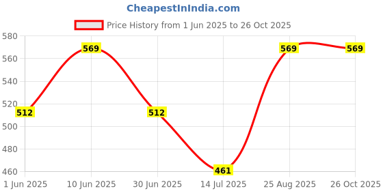 ajio.com gini & jony Girls Round Neck Short Sleeve Top gini & jony Price History Graph from 1 Jun 2025 to 25 Oct 2025