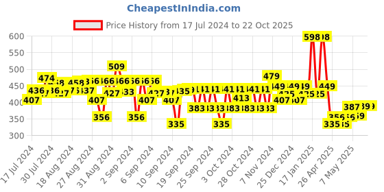 ajio.com kiddopanti Girls Round-Neck Shrug kiddopanti Price History Graph from 17 Jul 2024 to 22 Oct 2025