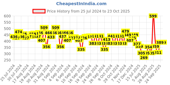 ajio.com kiddopanti Girls Round-Neck Shrug kiddopanti Price History Graph from 25 Jul 2024 to 22 Oct 2025