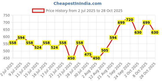 ajio.com nauti nati Girls Round Neck Sleeveless Set nauti nati Price History Graph from 2 Jul 2025 to 28 Oct 2025