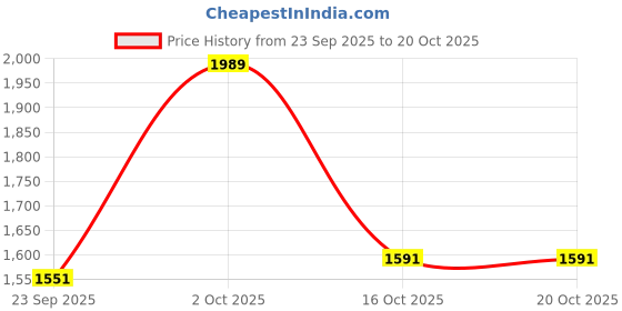 ajio.com hopscotch Girls Round-Neck Sweater & Pants Set hopscotch Price History Graph from 23 Sep 2025 to 20 Oct 2025