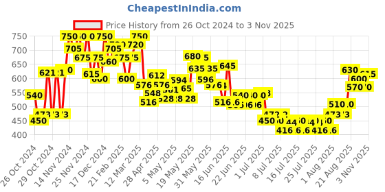 ajio.com mini klub Girls Round-Neck Sweater Dress with Ruffles mini klub Price History Graph from 26 Oct 2024 to 2 Nov 2025