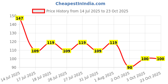 ajio.com fashion world Girls Round-Neck T-Shirt fashion world Price History Graph from 14 Jul 2025 to 23 Oct 2025