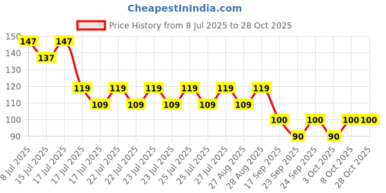 ajio.com fashion world Girls Round-Neck T-Shirt fashion world Price History Graph from 8 Jul 2025 to 27 Oct 2025